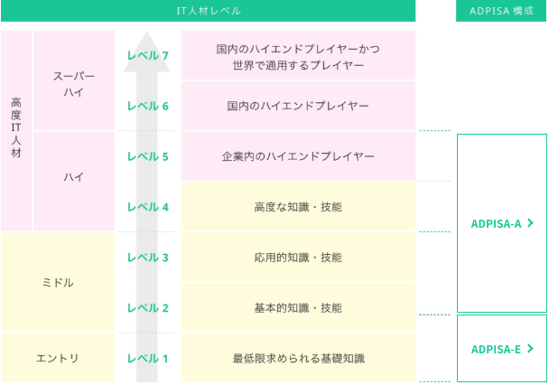 ADPISAプログラム構成